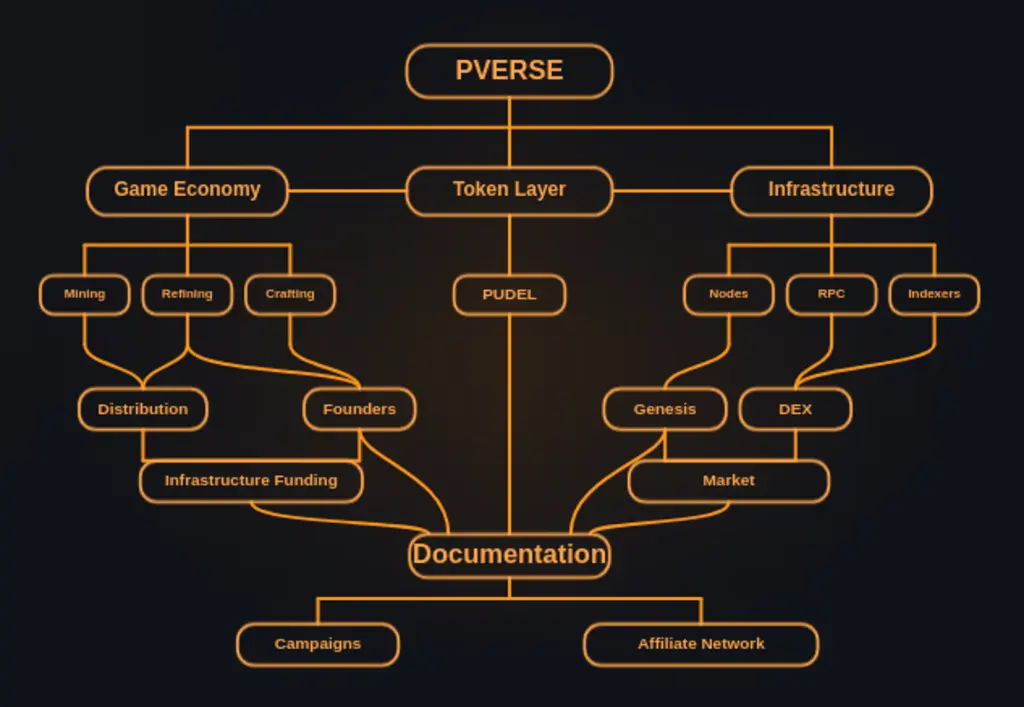 PVERSE ecosystem map connecting game economy, token layer, infrastructure, campaigns, affiliate network, and documentation.
