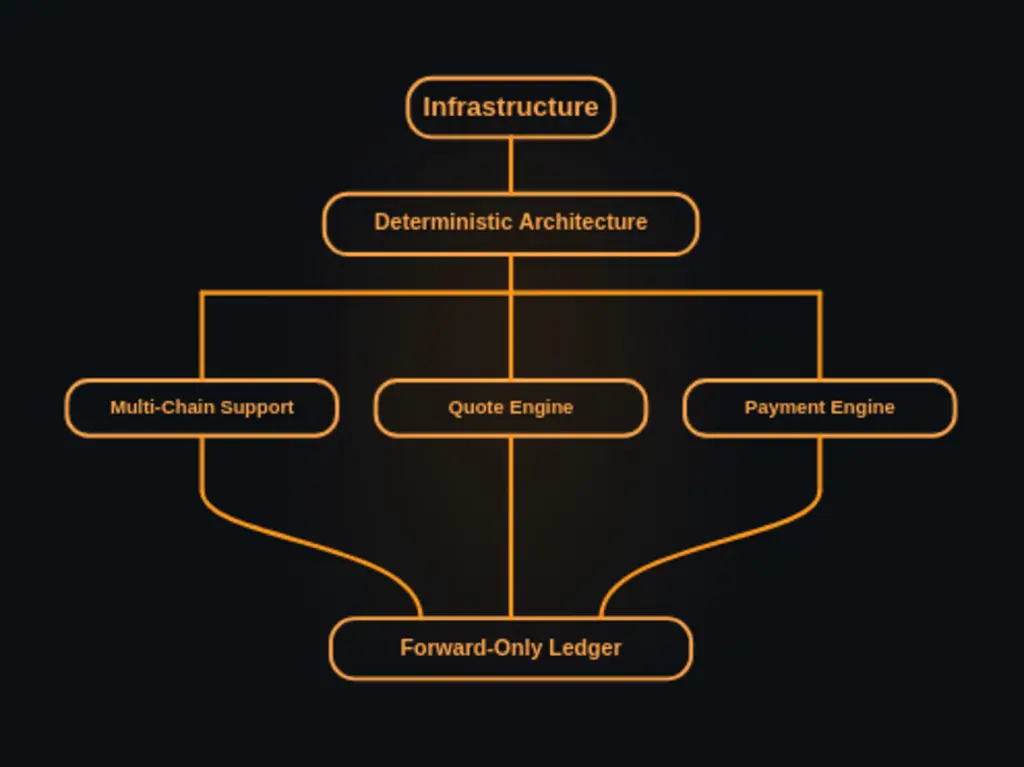 PVERSE infrastructure diagram showing deterministic architecture, multi-chain support, quote engine, payment engine, and forward-only ledger.